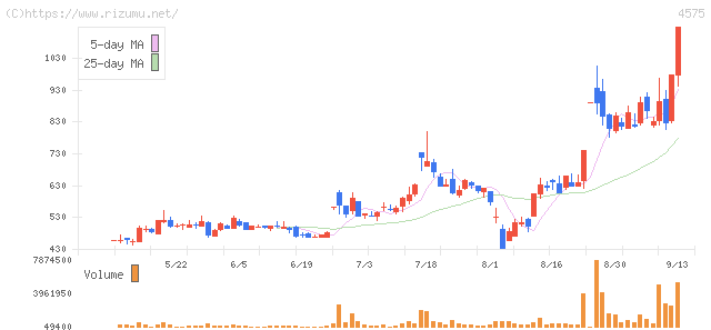 キャンバス・株価チャート