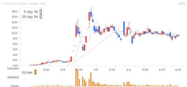 サンバイオ・株価チャート