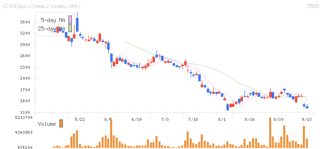 QPS研究所・株価チャート