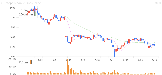マネジメントソリューションズ・株価チャート