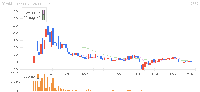 コパ・コーポレーション・株価チャート