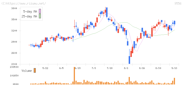 INTLOOP・株価チャート