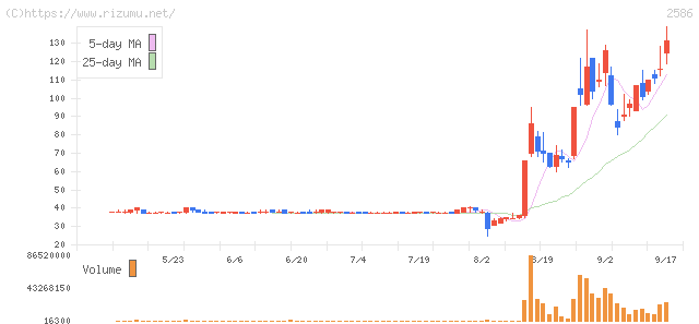フルッタフルッタ・株価チャート