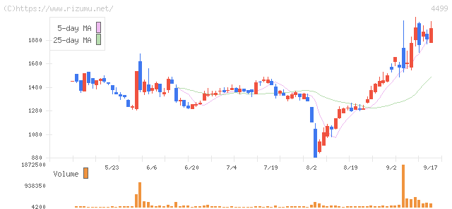 Speee・株価チャート