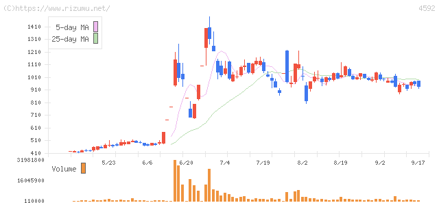 サンバイオ・株価チャート