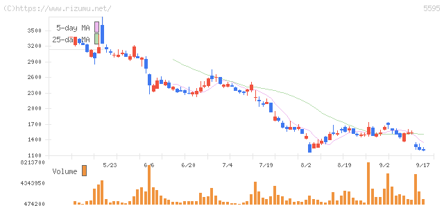 QPS研究所・株価チャート
