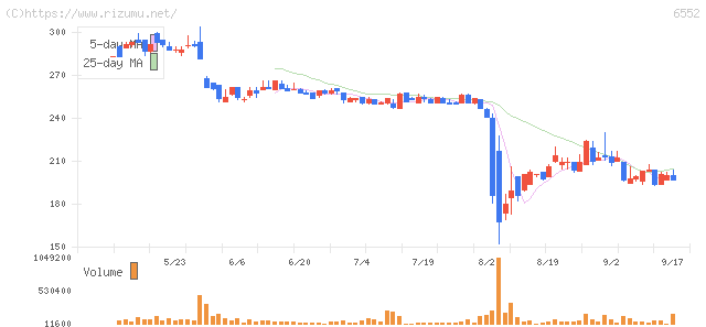 ＧａｍｅＷｉｔｈ・株価チャート