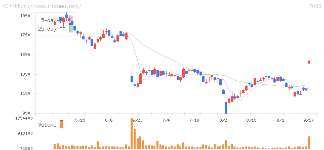 マネジメントソリューションズ・株価チャート