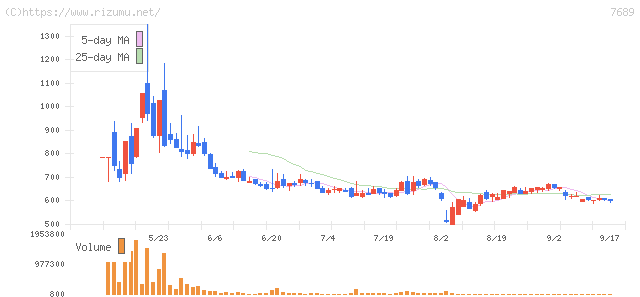 コパ・コーポレーション・株価チャート