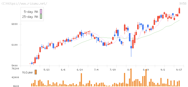 トランコム・株価チャート