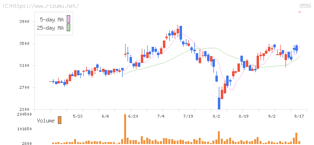 INTLOOP・株価チャート