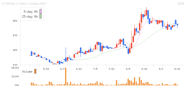 グランディーズ・株価チャート