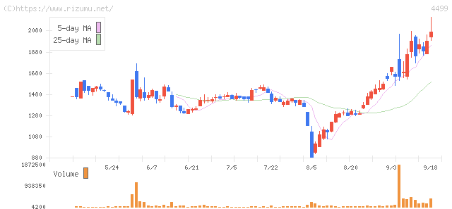Speee・株価チャート