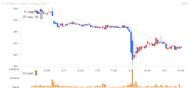 ＧａｍｅＷｉｔｈ・株価チャート