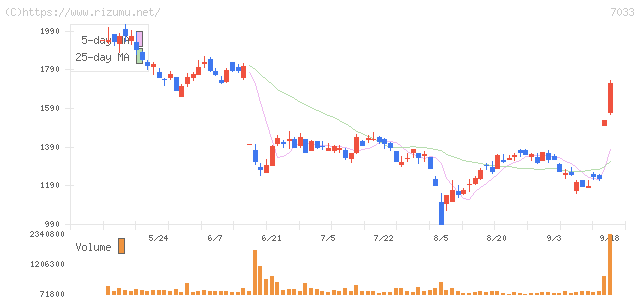マネジメントソリューションズ・株価チャート