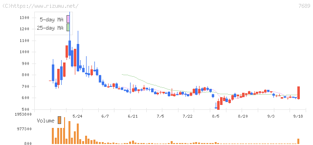 コパ・コーポレーション・株価チャート