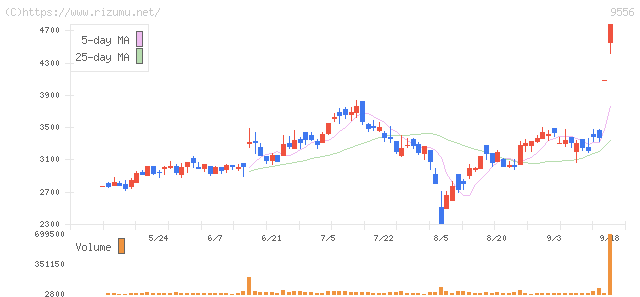 INTLOOP・株価チャート