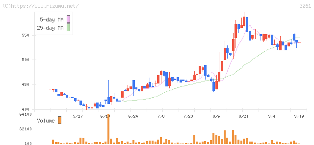 グランディーズ・株価チャート
