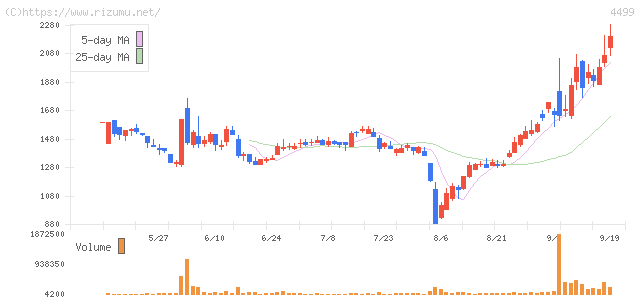 Speee・株価チャート