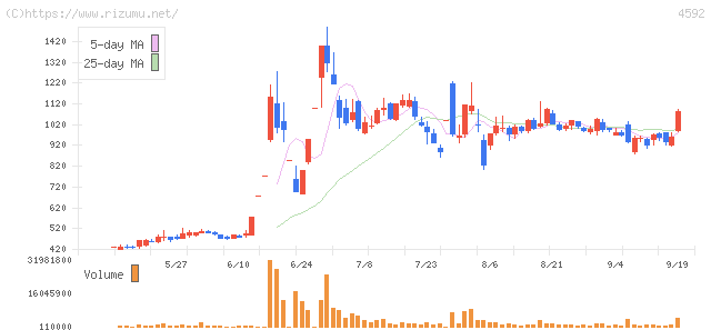 サンバイオ・株価チャート