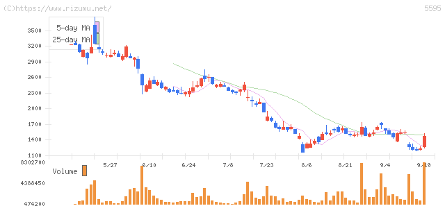 QPS研究所・株価チャート