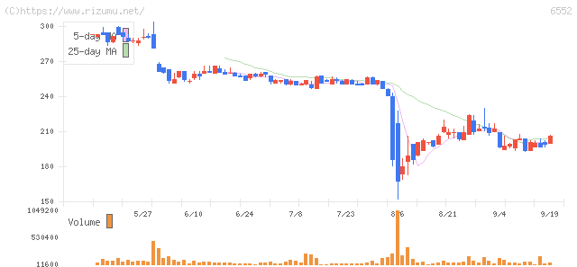 ＧａｍｅＷｉｔｈ・株価チャート