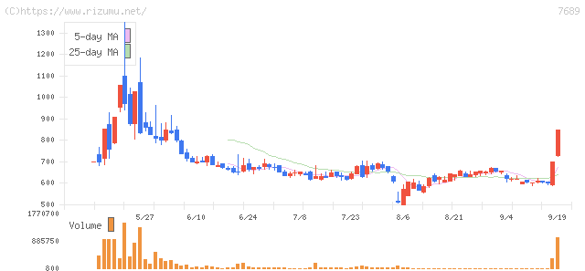 コパ・コーポレーション・株価チャート