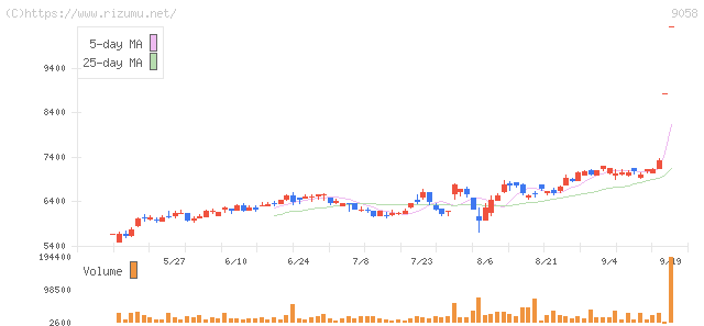 トランコム・株価チャート