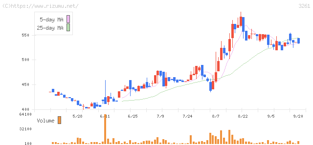 グランディーズ・株価チャート