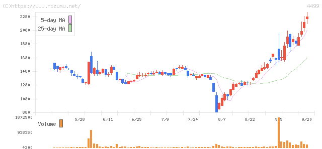 Speee・株価チャート
