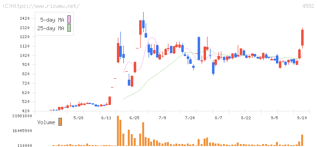 サンバイオ・株価チャート