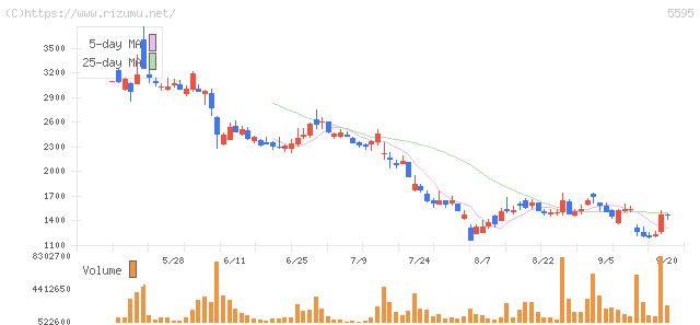 QPS研究所・株価チャート