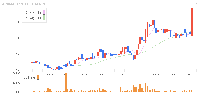 グランディーズ・株価チャート