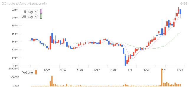 Speee・株価チャート