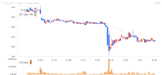 ＧａｍｅＷｉｔｈ・株価チャート