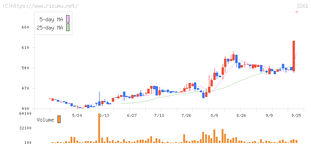 グランディーズ・株価チャート