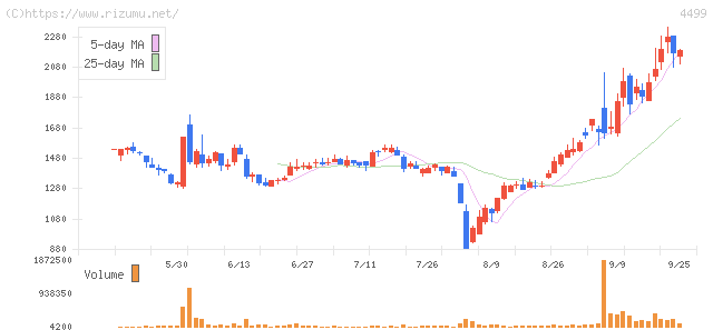 Speee・株価チャート