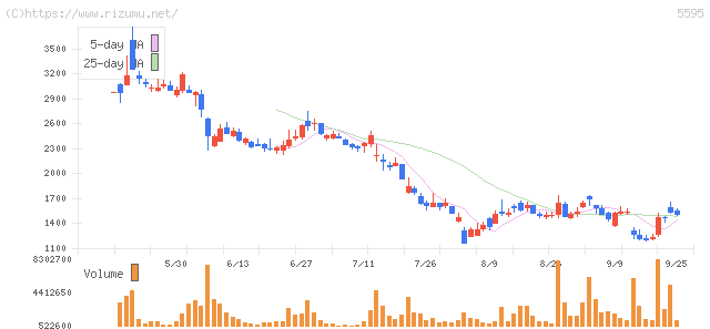 QPS研究所・株価チャート