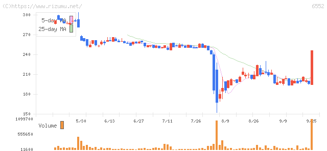 ＧａｍｅＷｉｔｈ・株価チャート