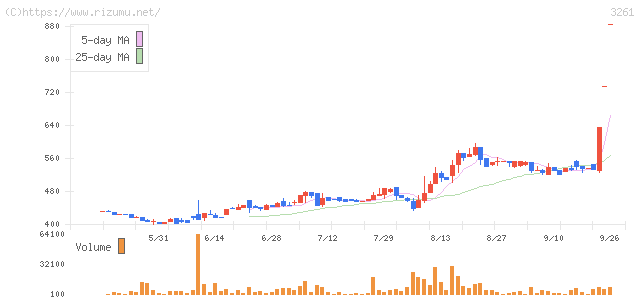 グランディーズ・株価チャート