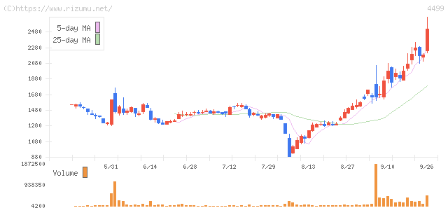 Speee・株価チャート