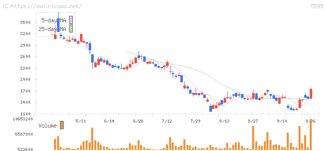 QPS研究所・株価チャート