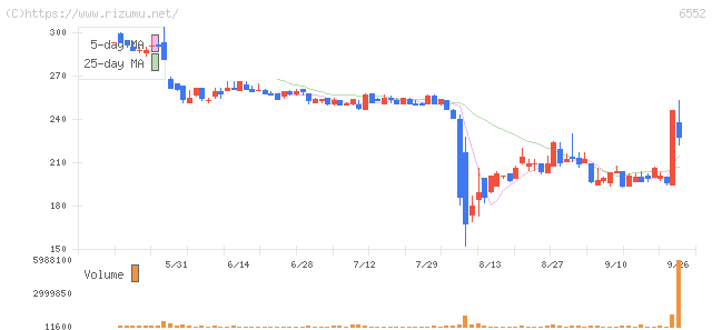 ＧａｍｅＷｉｔｈ・株価チャート