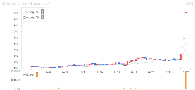 グランディーズ・株価チャート