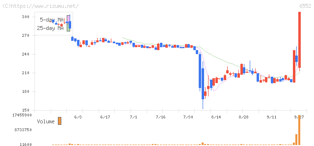 ＧａｍｅＷｉｔｈ・株価チャート