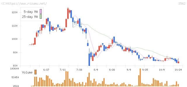 Ｎｏ．１・株価チャート