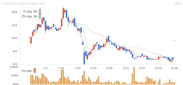 Ｎｏ．１・株価チャート