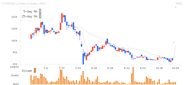 Ｎｏ．１・株価チャート