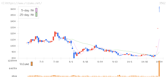 Ｎｏ．１・株価チャート