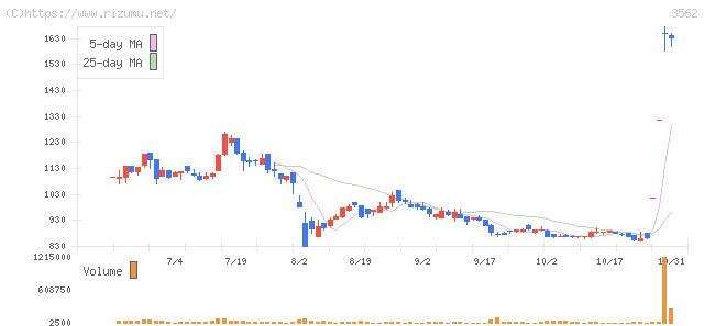 Ｎｏ．１・株価チャート